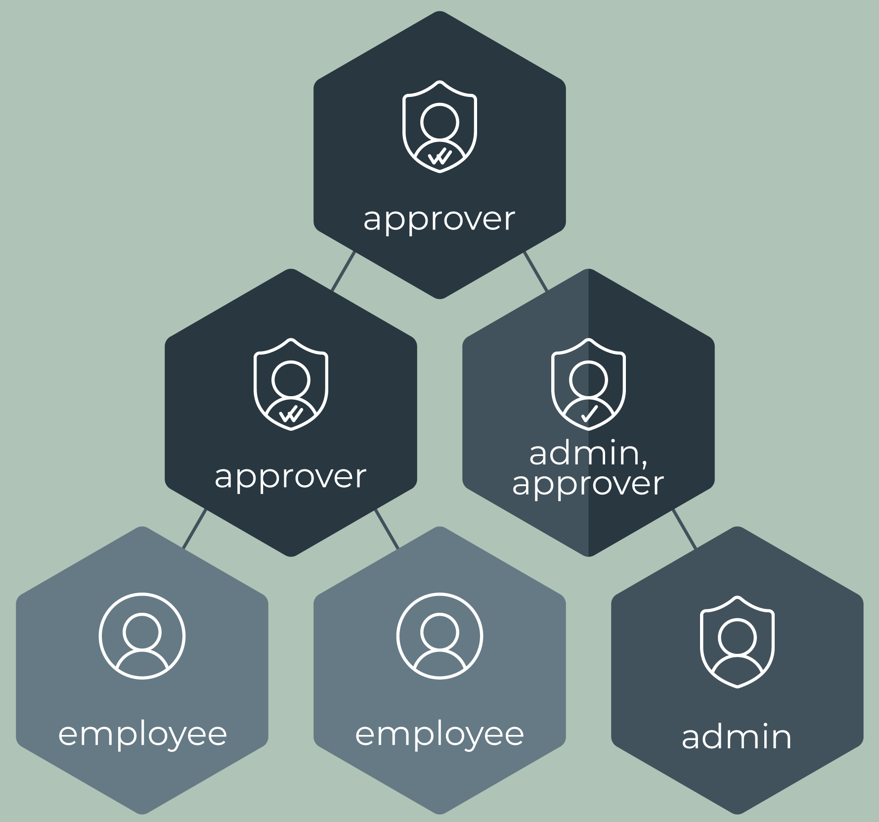 Approver Tree Structure